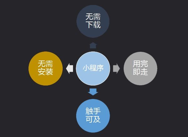 第七城小程序詳解，如何抓住營銷新風口?