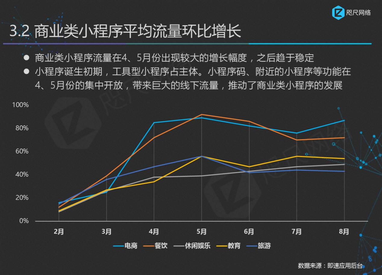 小程序的使用數(shù)據(jù)