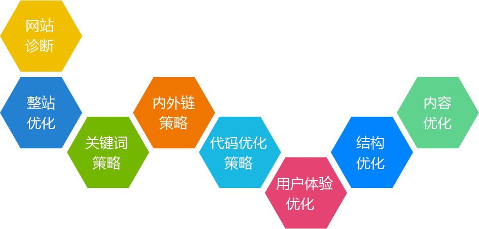 江門網(wǎng)站關(guān)鍵詞SEO優(yōu)化流程