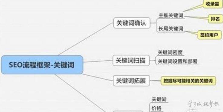 肇慶網站關鍵詞SEO優(yōu)化流程