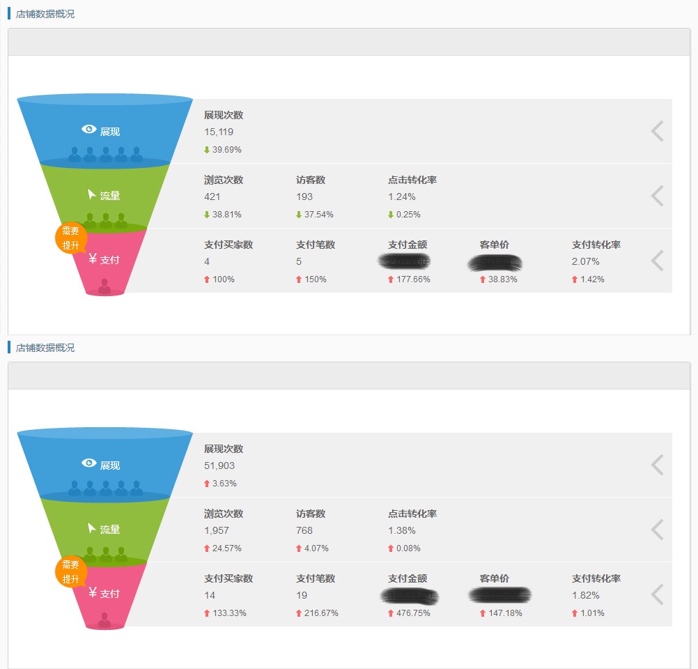 數(shù)據(jù)運(yùn)營前后相比較